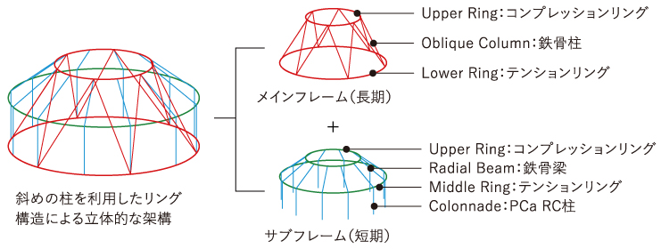 Ring Structure Arenaの画像03